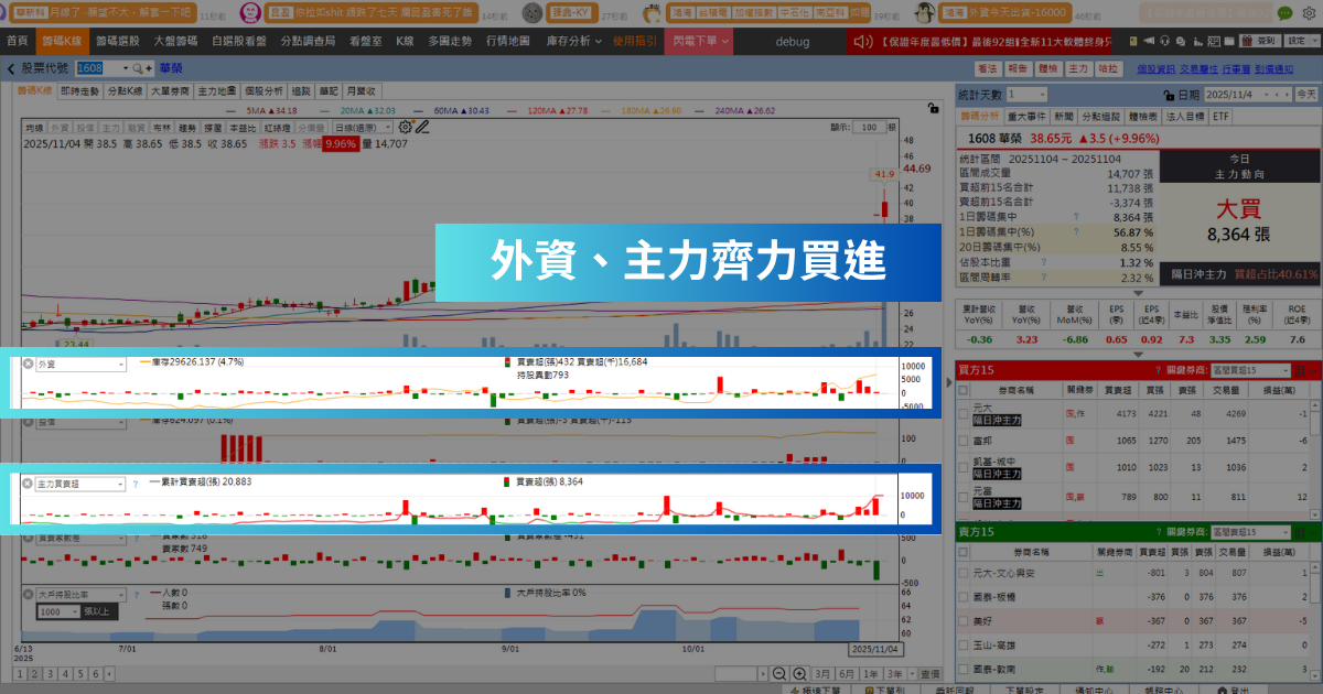 【強勢股解析】獲利年增達17倍，「線纜廠」逆勢大漲逾7％！