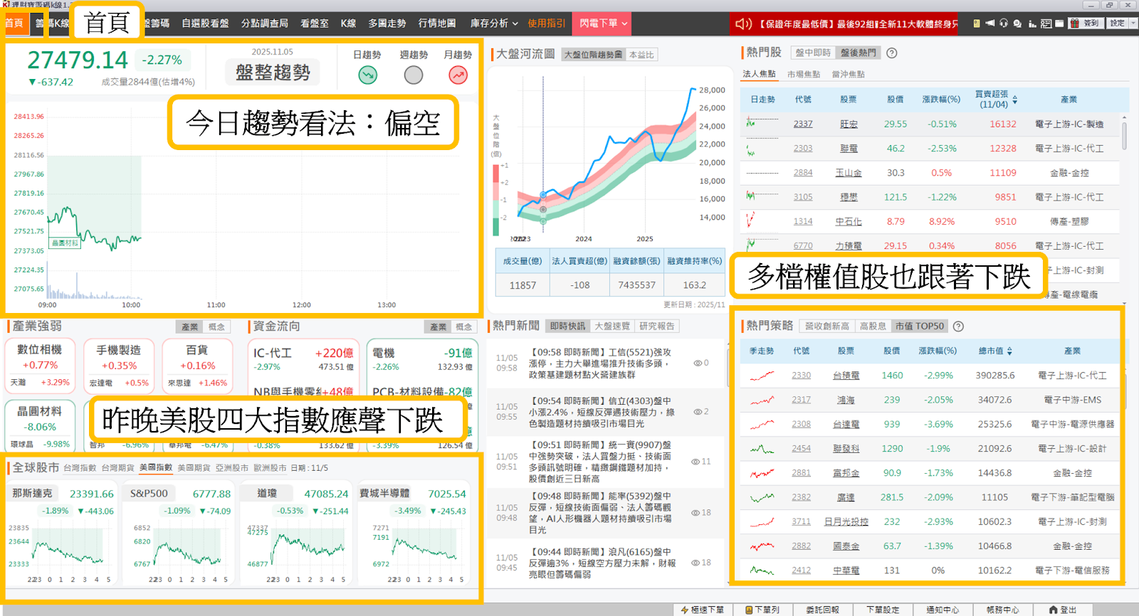 盤勢解析】台股跌破28000大關，帶你趁機布局績優股！ #內附31檔個股清單-CMoney官方| CMoney投資網誌