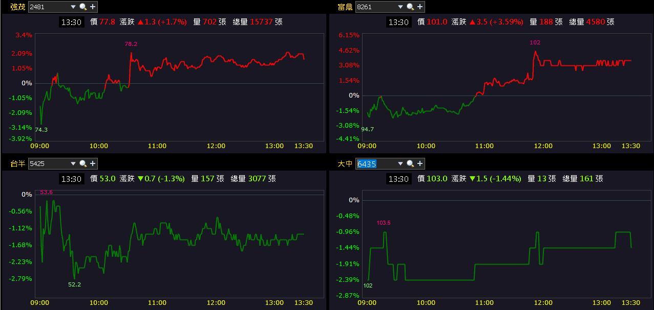 800G 產品完成驗證,2026 放量,大摩連 5 買