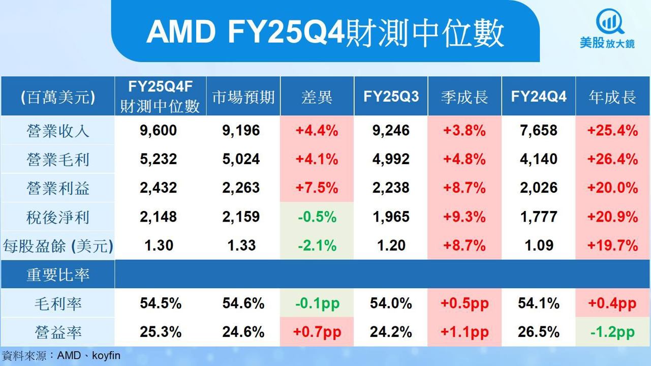 【美股研究報告】AMD營收創歷史新高，MI350與EPYC雙引擎續發威？