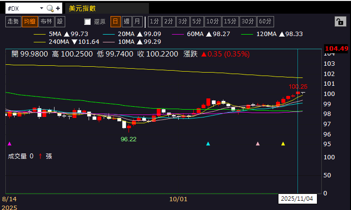 【匯金油整理】德雷默:「政府開門就立即恢復數據發布。」