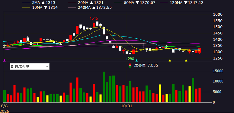 800G 產品完成驗證,2026 放量,大摩連 5 買