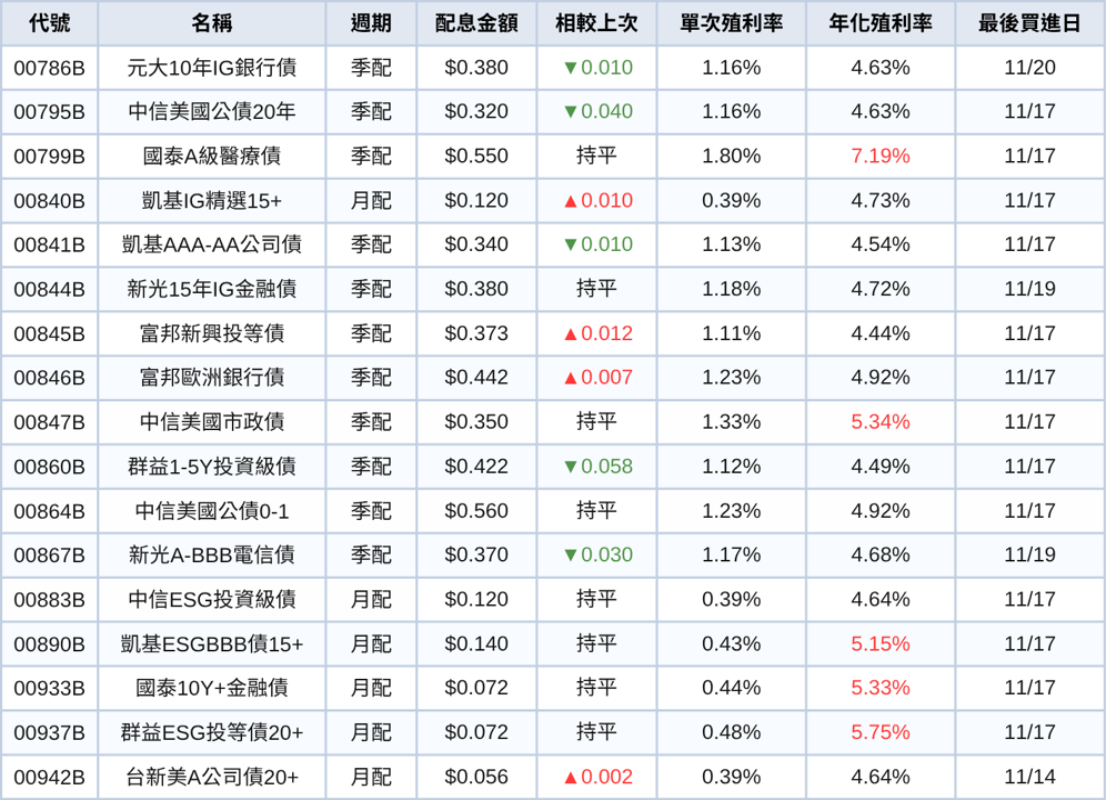 台股ETF、債券ETF 11月完整配息一次看 | 00891殖利率飆12.20%