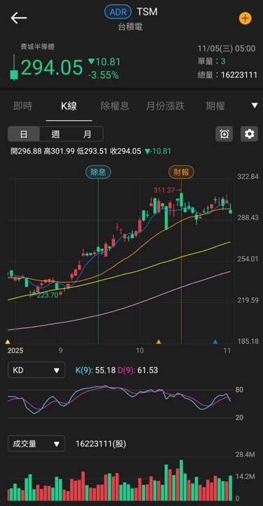 800G 產品完成驗證,2026 放量,大摩連 5 買