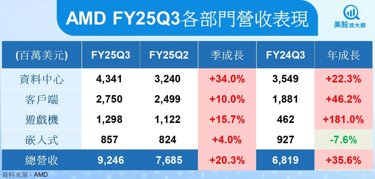 【美股研究報告】AMD營收創歷史新高，MI350與EPYC雙引擎續發威？