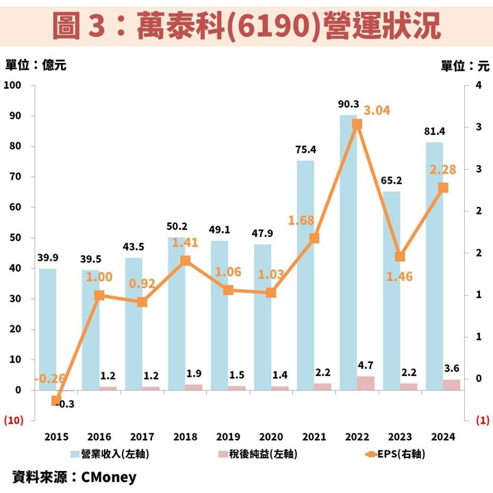 萬泰科(6190)切入 AI 伺服器、低軌道衛星,獲利將創歷史新高