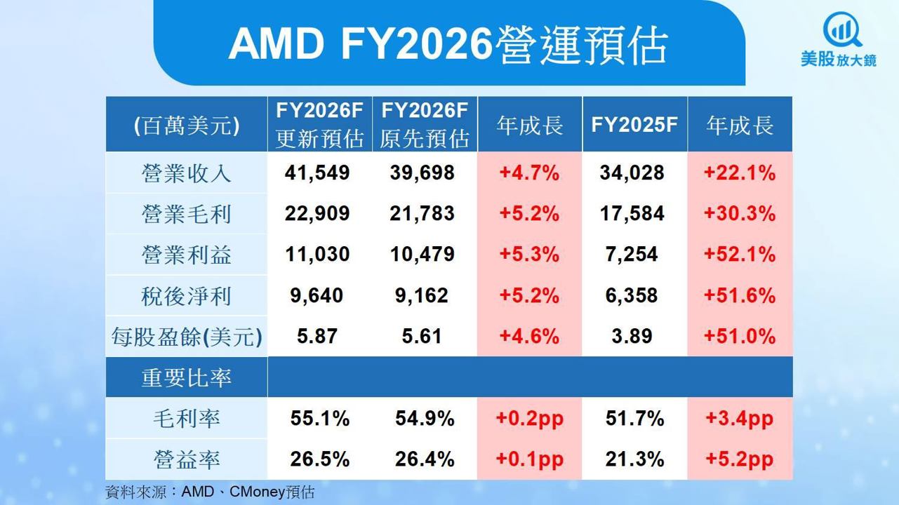 【美股研究報告】AMD營收創歷史新高，MI350與EPYC雙引擎續發威？