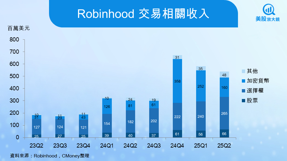 【美股研究報告】Robinhood 25Q3財報亮麗,散戶交易熱潮回歸!