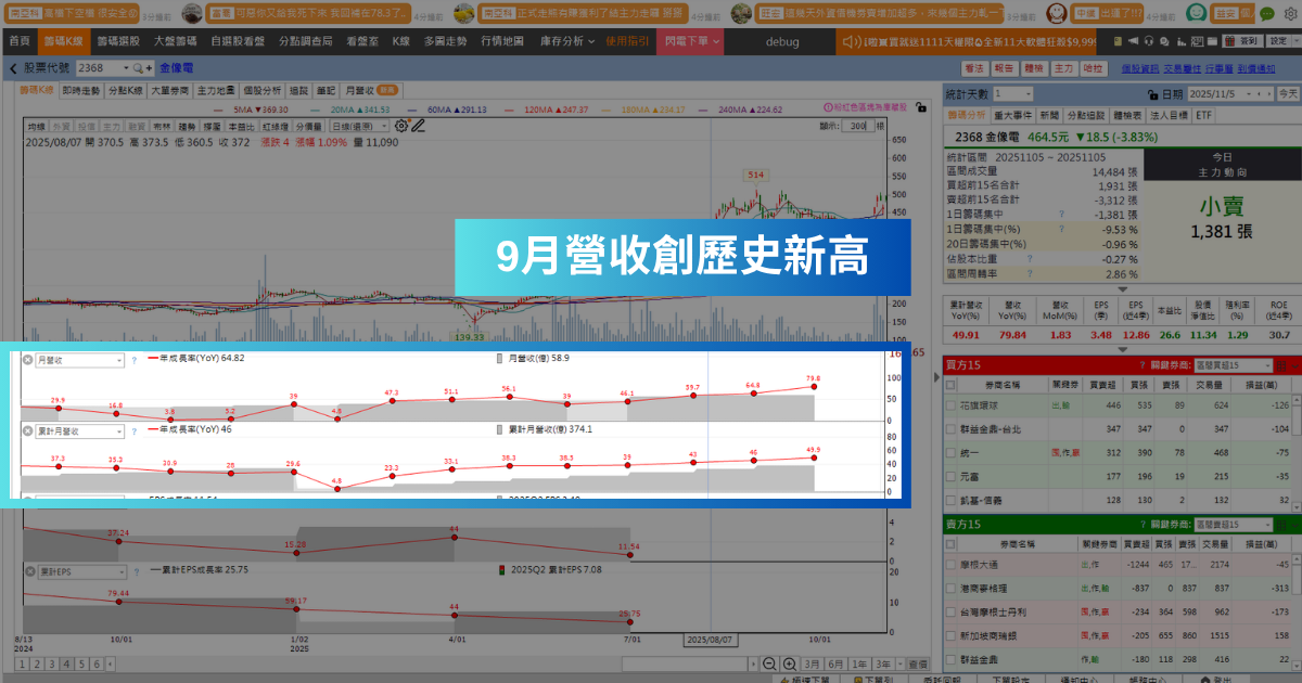 【強勢股解析】AWS晶片預訂一空,「PCB廠」營收創歷史新高!