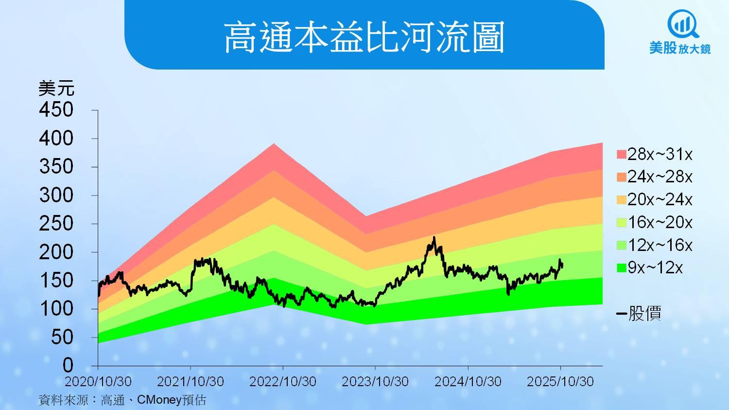 【美股研究報告】高通FY25Q4三大業務創高,成長能延續嗎?