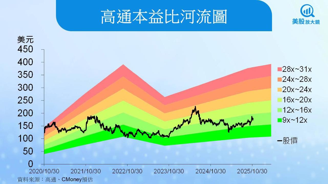 【美股研究報告】高通FY25Q4三大業務創高,成長能延續嗎?