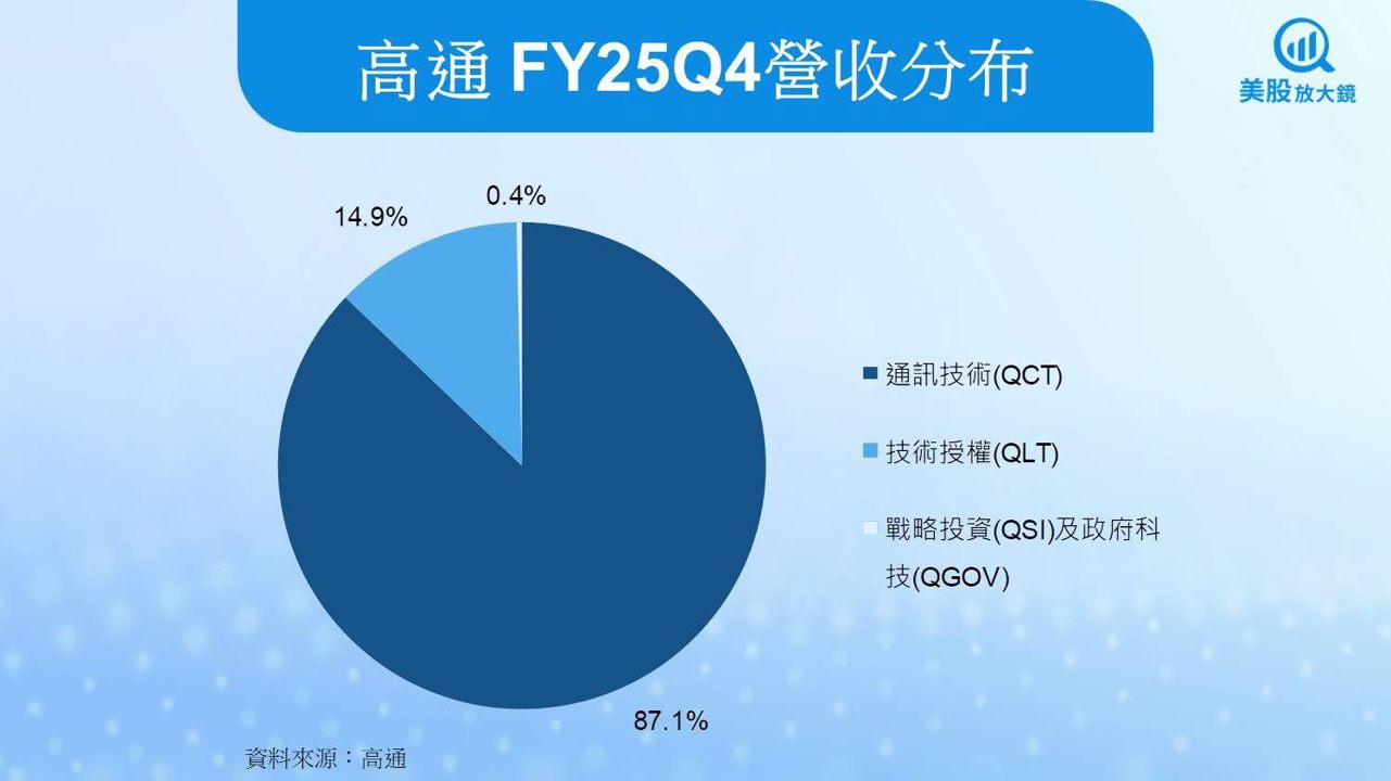 【美股研究報告】高通FY25Q4三大業務創高,成長能延續嗎?