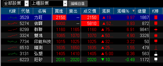 華邦電(2344)三率三升,毛利率季增翻倍,集團作帳行情開跑!
