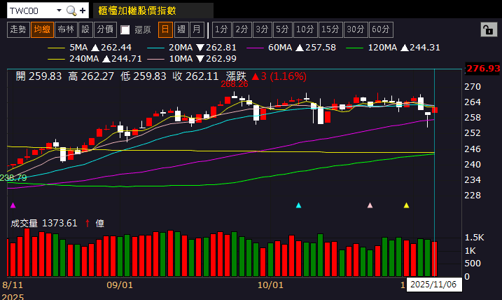 華邦電(2344)三率三升,毛利率季增翻倍,集團作帳行情開跑!