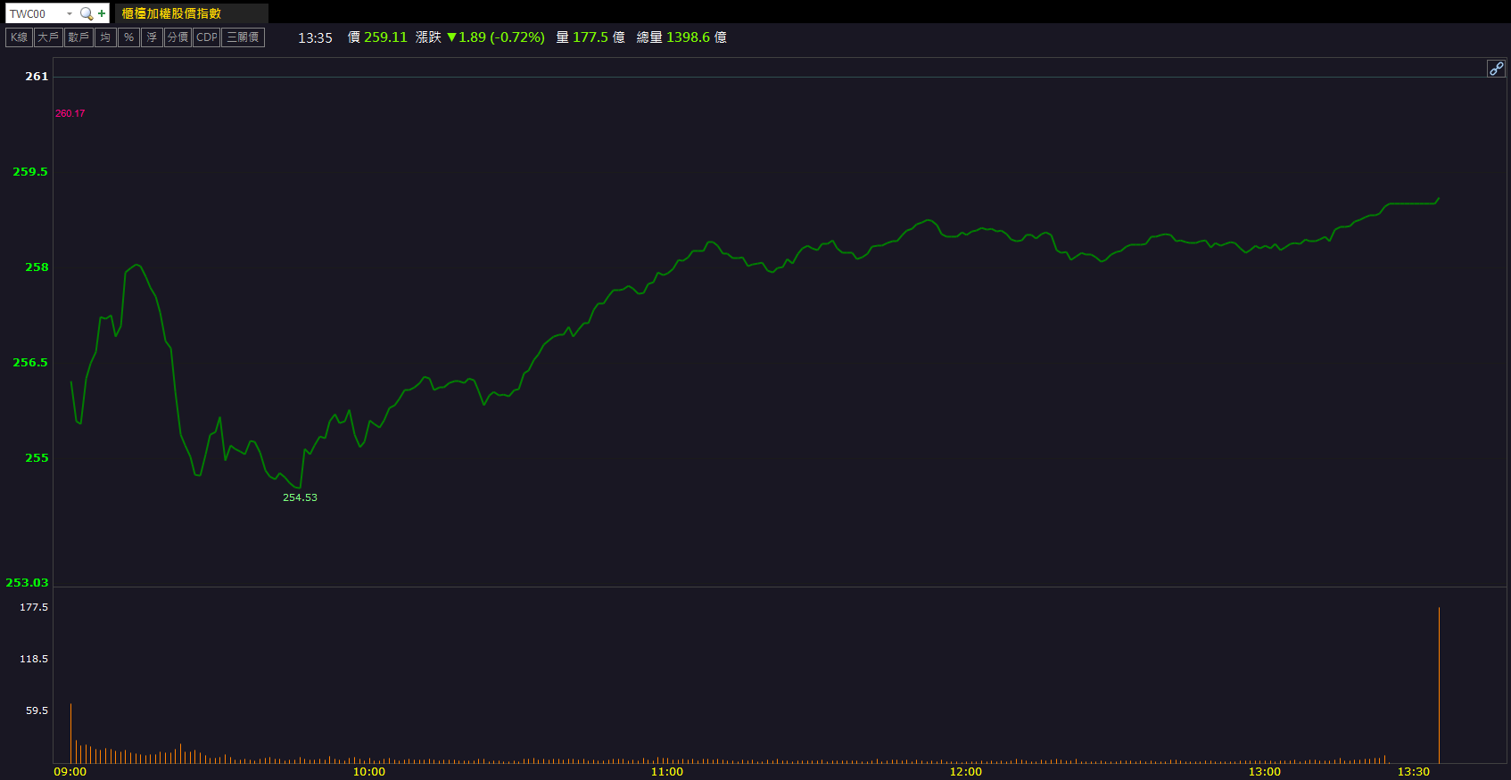 營收獲利雙創新高！文曄(3036)逆勢飆半根漲停！