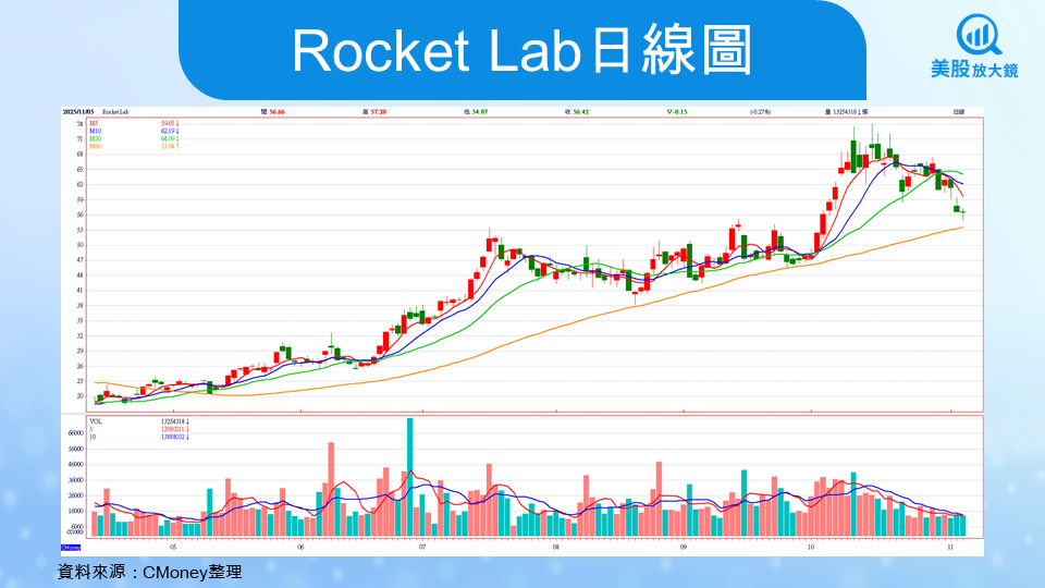 【美股焦點】Rocket Lab股價飆3倍後迎來考驗，25Q3財報將成壓力測試！