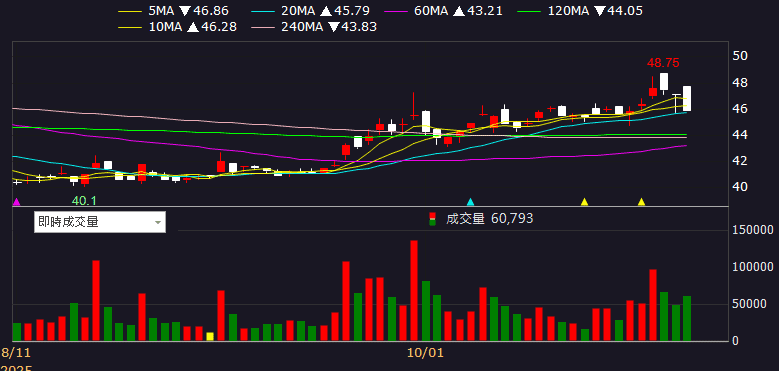 華邦電(2344)三率三升,毛利率季增翻倍,集團作帳行情開跑!