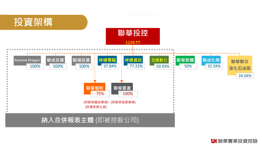 聯華(1229) 從傳產走向控股，開啟新成長循環！