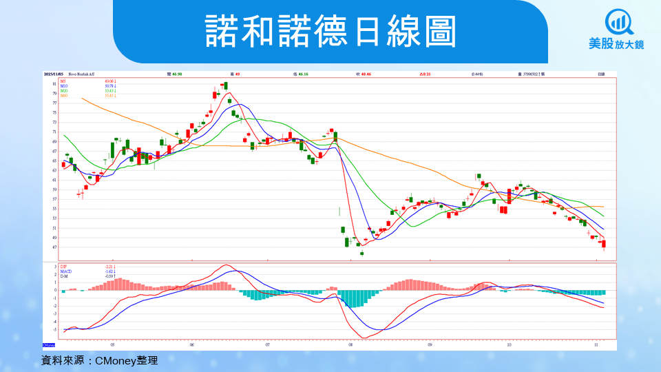 【美股研究報告】諾和諾德 25Q3 獲利受重組壓抑,然長線布局機會浮現?