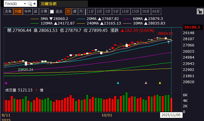 華邦電(2344)三率三升,毛利率季增翻倍,集團作帳行情開跑!