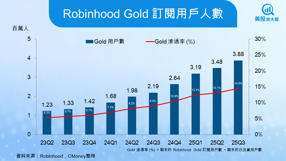 【美股研究報告】Robinhood 25Q3財報亮麗,散戶交易熱潮回歸!