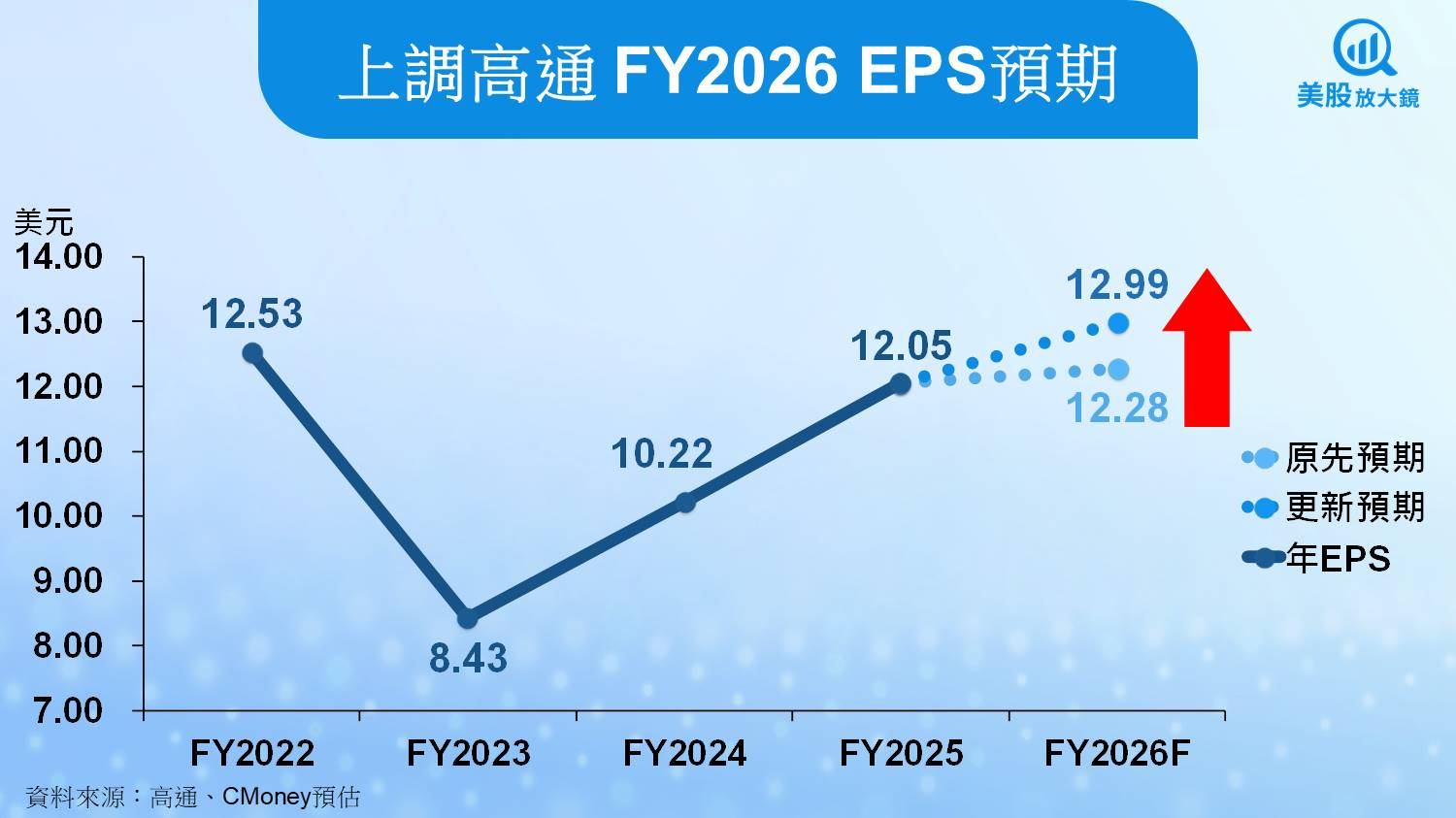【美股研究報告】高通FY25Q4三大業務創高,成長能延續嗎?