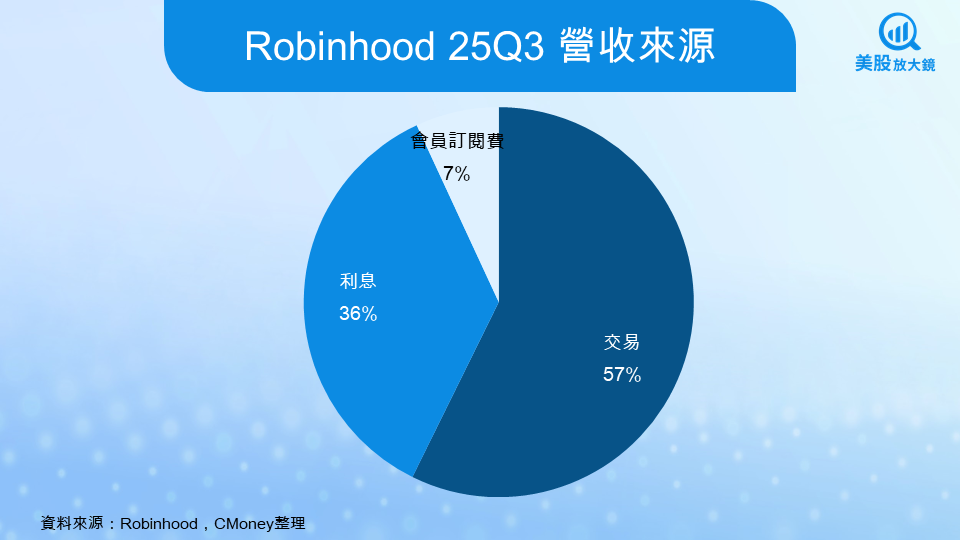 【美股研究報告】Robinhood 25Q3財報亮麗,散戶交易熱潮回歸!