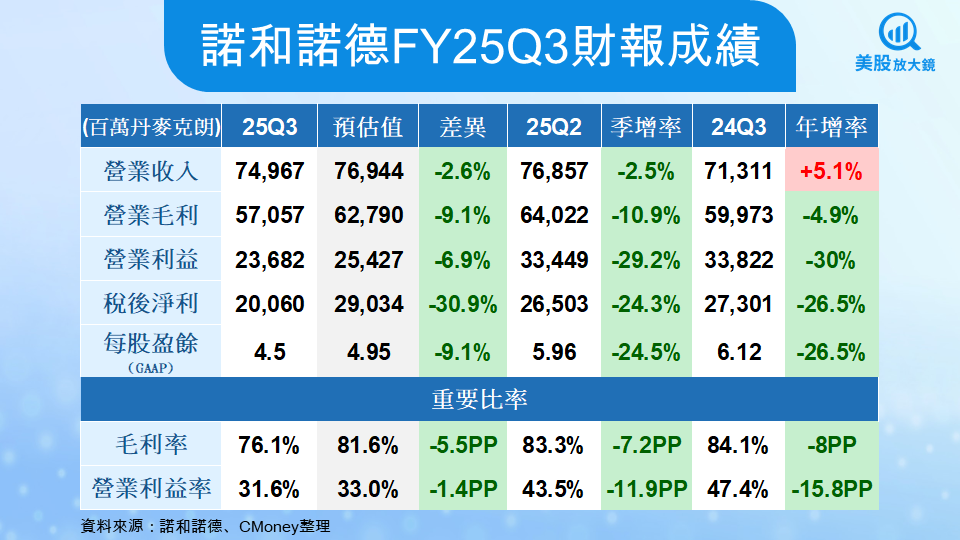 【美股研究報告】諾和諾德 25Q3 獲利受重組壓抑,然長線布局機會浮現?