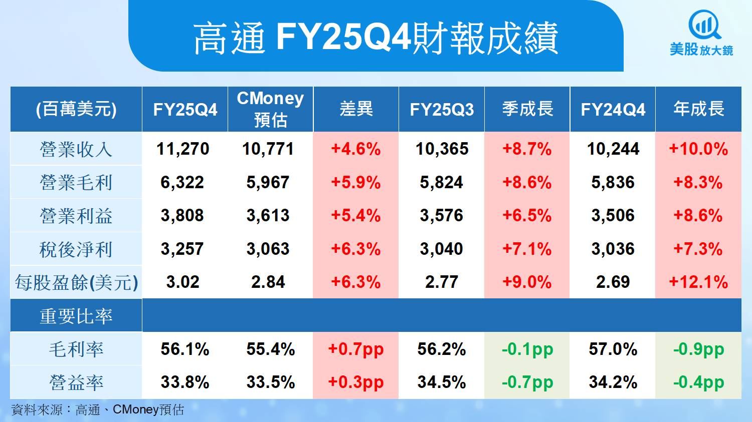 【美股研究報告】高通FY25Q4三大業務創高,成長能延續嗎?