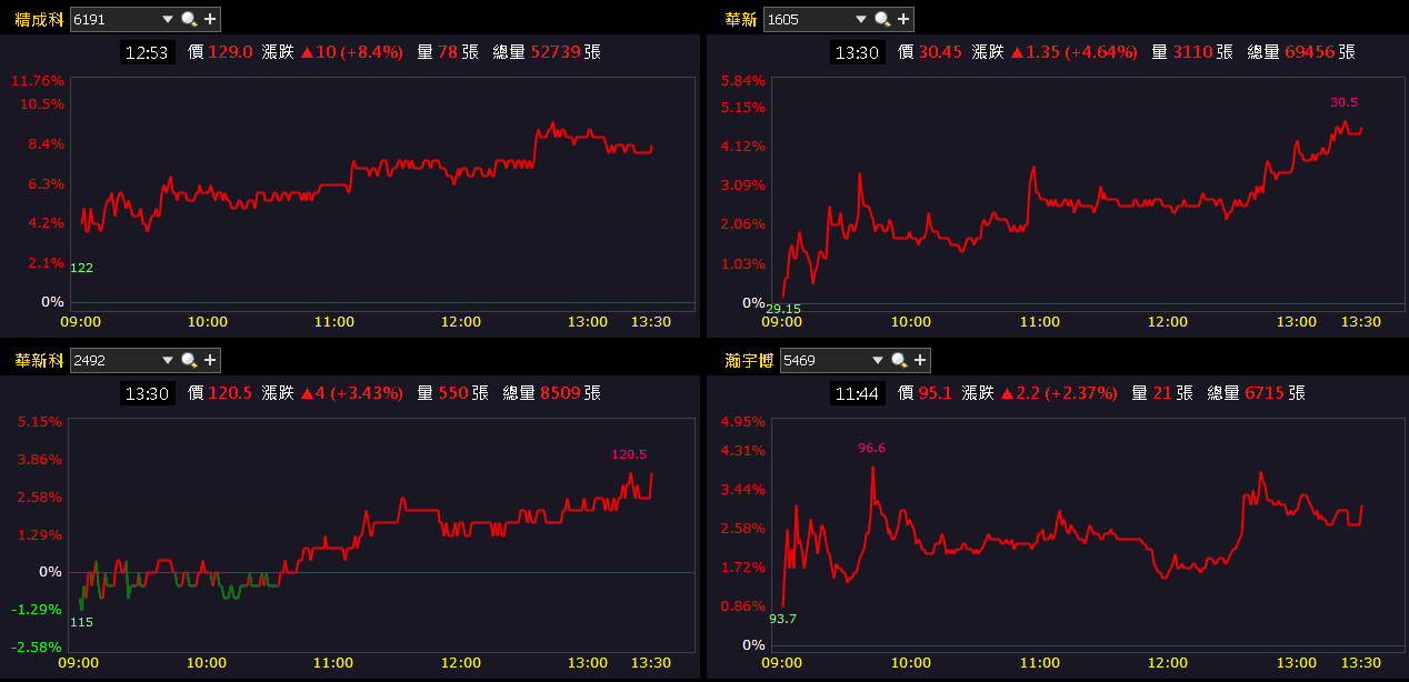 華邦電(2344)三率三升,毛利率季增翻倍,集團作帳行情開跑!