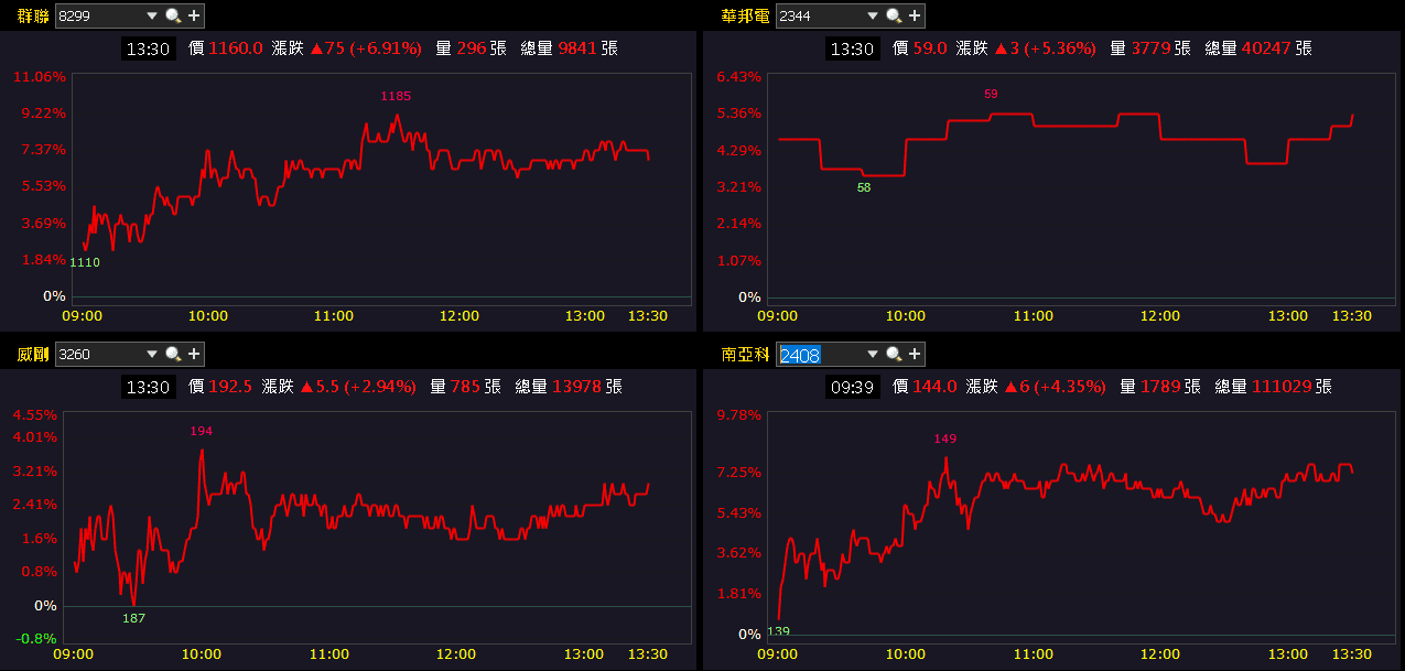 華邦電(2344)三率三升,毛利率季增翻倍,集團作帳行情開跑!