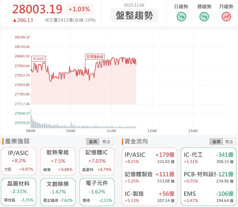 世芯-KY、金像電領頭,亞馬遜供應鏈強勢上攻!