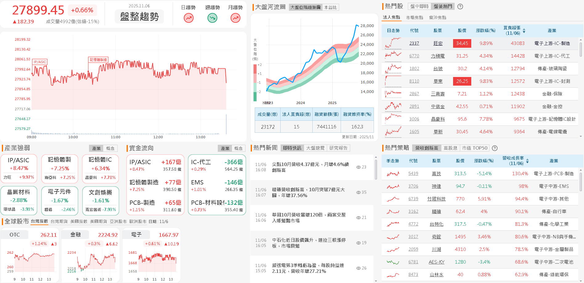 華邦電(2344)三率三升,毛利率季增翻倍,集團作帳行情開跑!