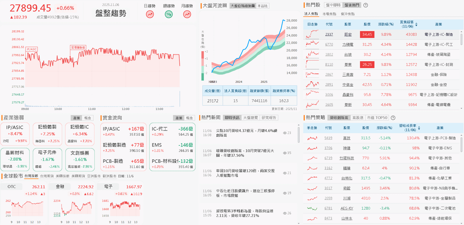 華邦電(2344)三率三升,毛利率季增翻倍,集團作帳行情開跑!