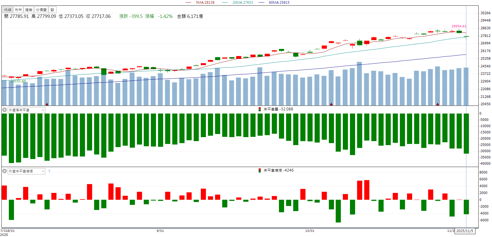 營收獲利雙創新高！文曄(3036)逆勢飆半根漲停！