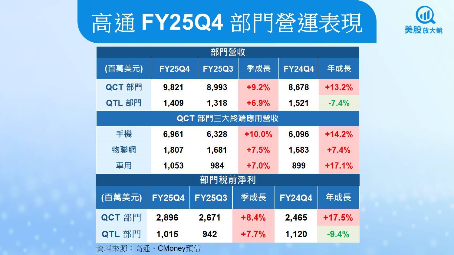 【美股研究報告】高通FY25Q4三大業務創高,成長能延續嗎?