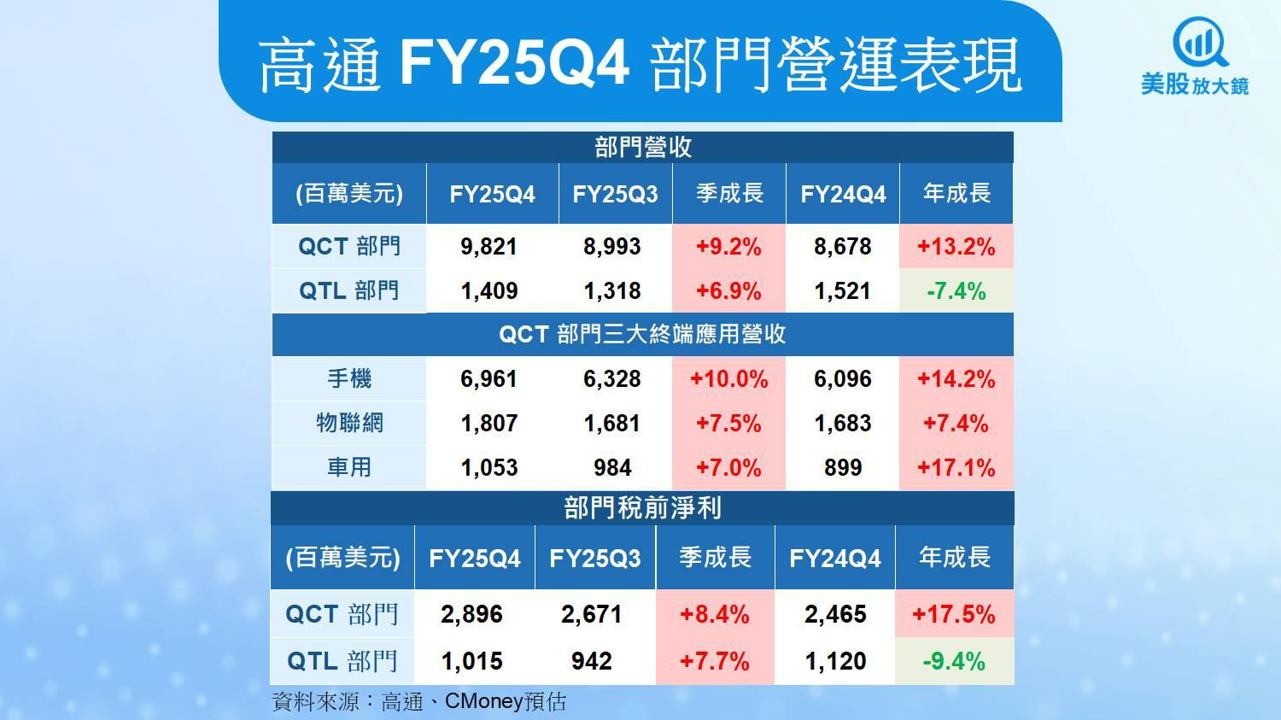 【美股研究報告】高通FY25Q4三大業務創高,成長能延續嗎?