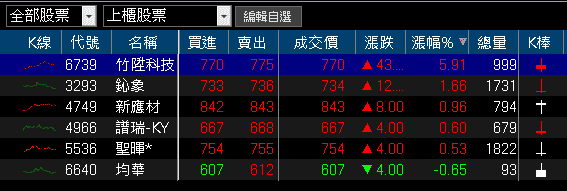 華邦電(2344)三率三升,毛利率季增翻倍,集團作帳行情開跑!