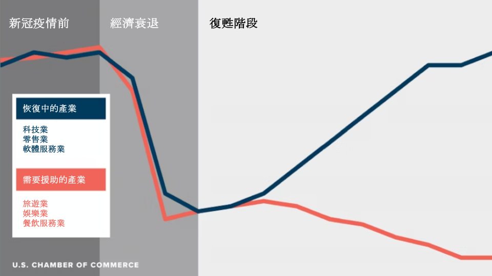 【美股焦點】美國進入K型經濟,投資人該怎麼選股?