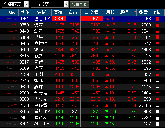 華邦電(2344)三率三升,毛利率季增翻倍,集團作帳行情開跑!