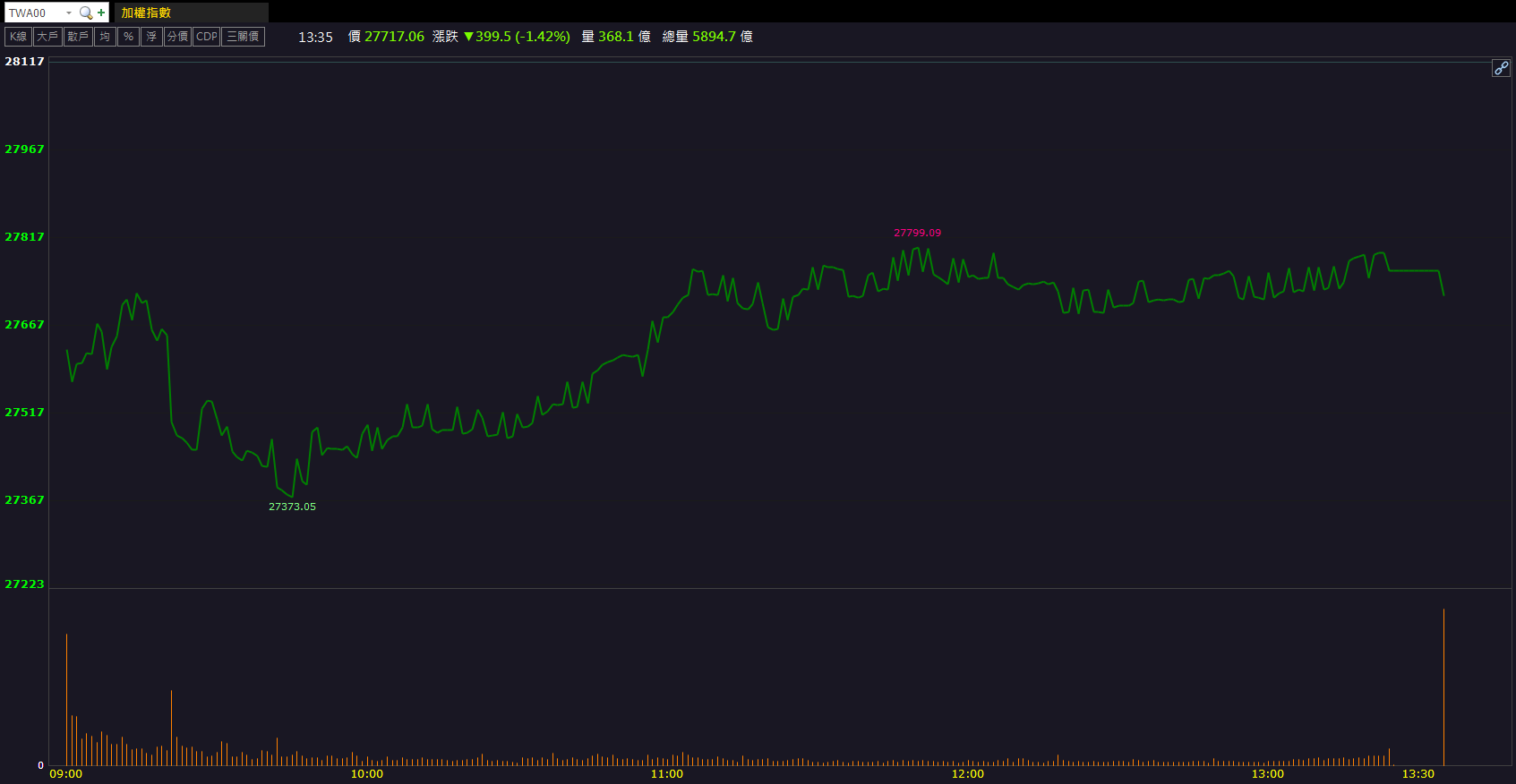營收獲利雙創新高！文曄(3036)逆勢飆半根漲停！