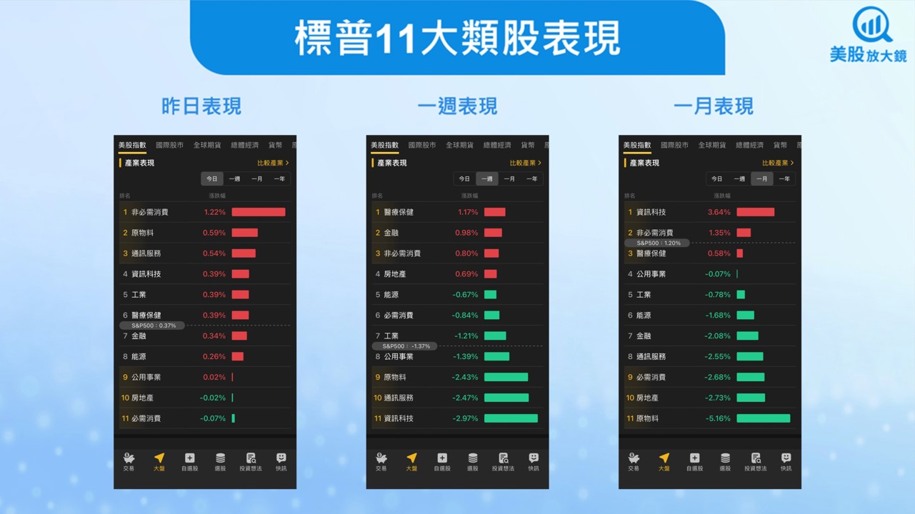【美股盤勢】就業強+AI題材續熱,美股資金回流科技!(2025.11.06)