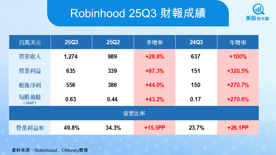 【美股研究報告】Robinhood 25Q3財報亮麗,散戶交易熱潮回歸!