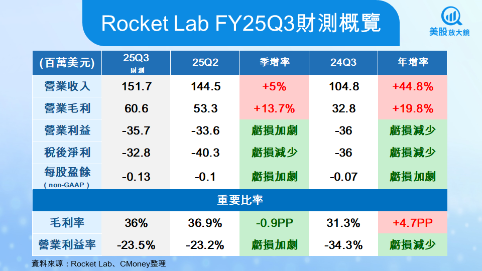 【美股焦點】Rocket Lab股價飆3倍後迎來考驗，25Q3財報將成壓力測試！