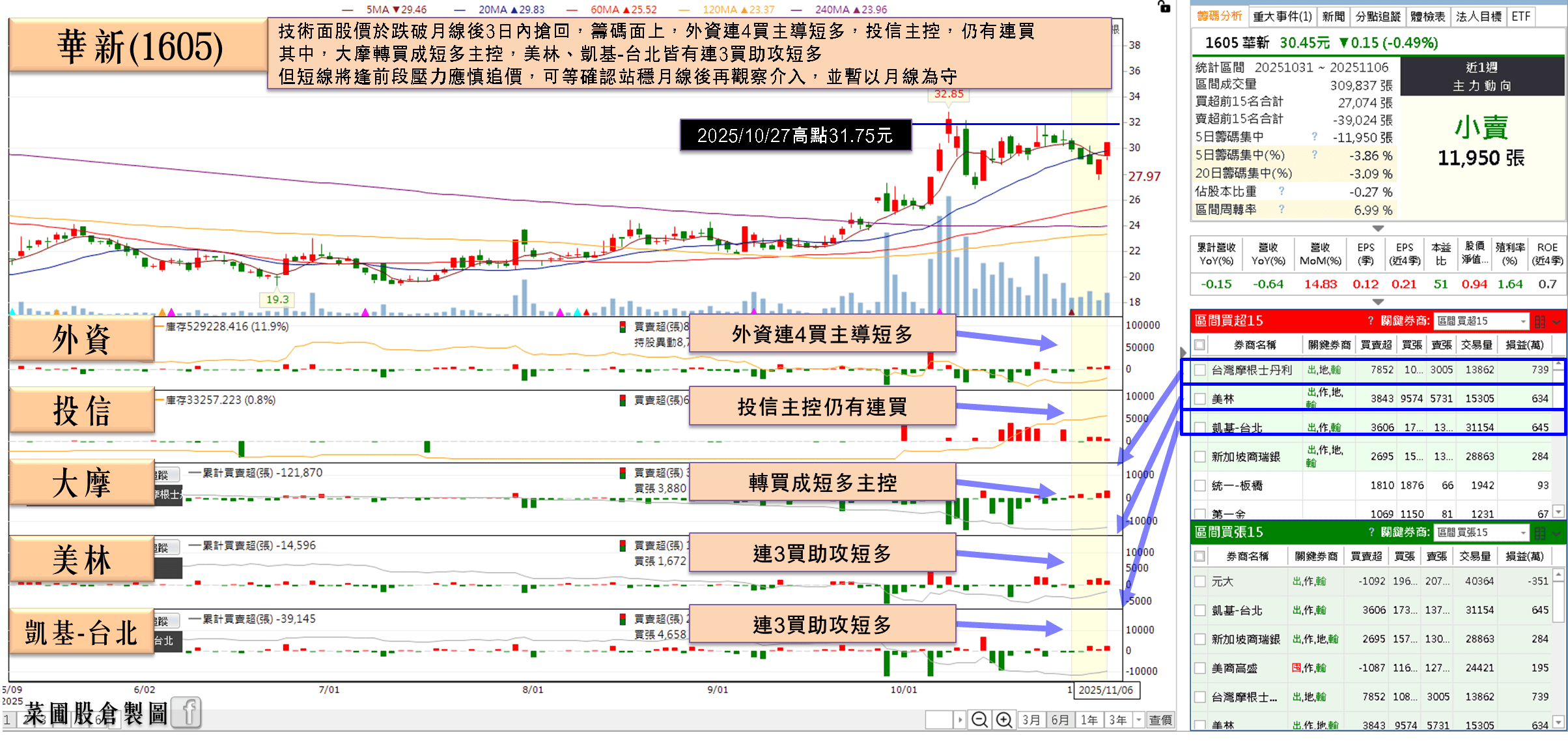 華邦電(2344)三率三升,毛利率季增翻倍,集團作帳行情開跑!