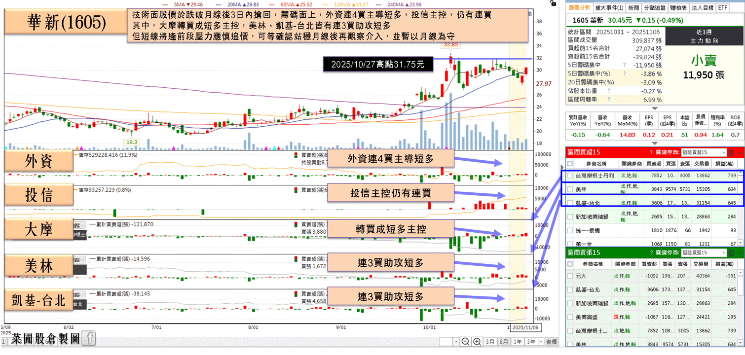 華邦電(2344)三率三升,毛利率季增翻倍,集團作帳行情開跑!