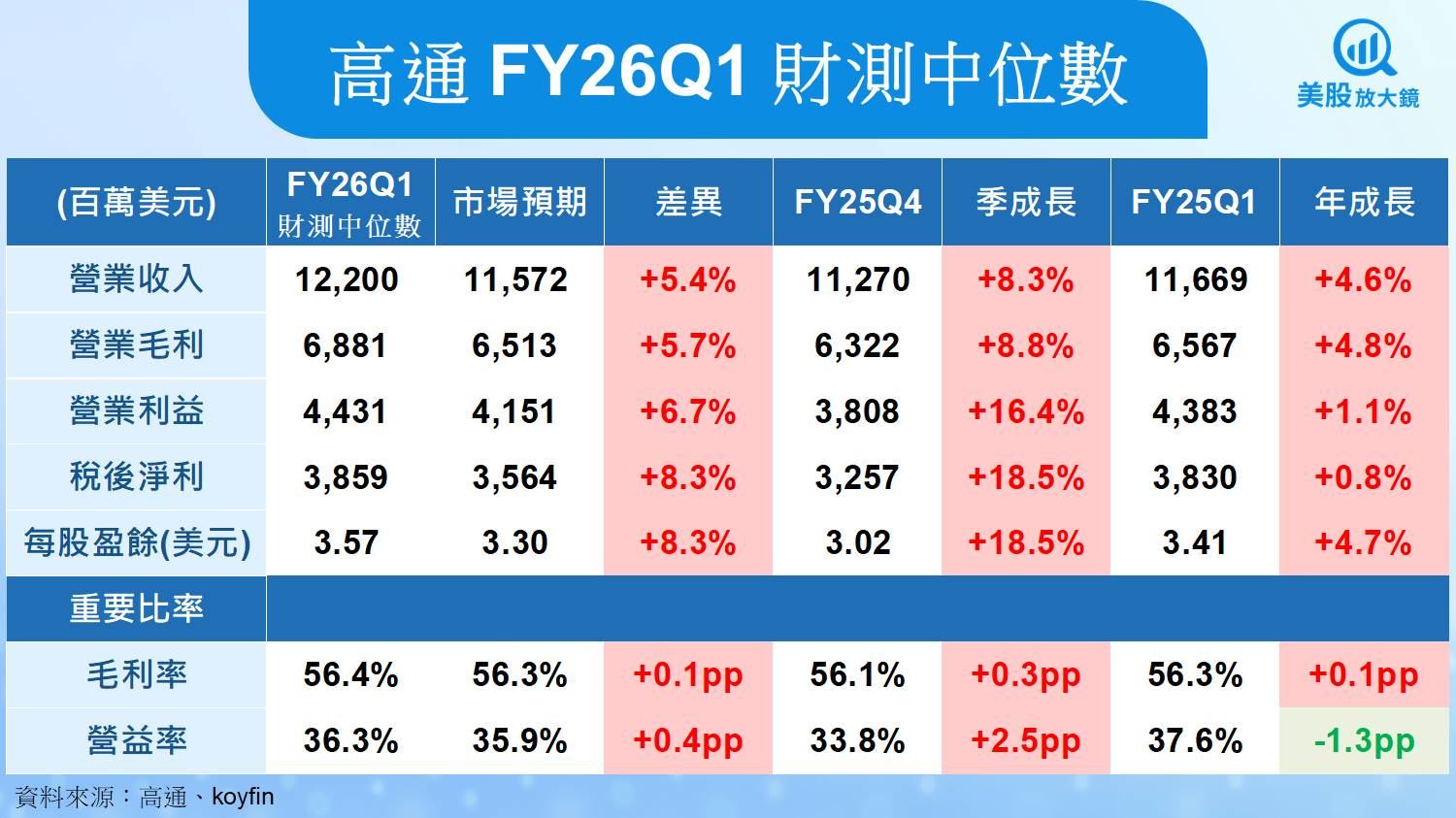 【美股研究報告】高通FY25Q4三大業務創高,成長能延續嗎?