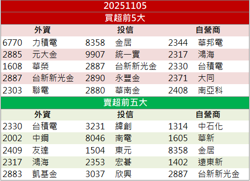 營收獲利雙創新高！文曄(3036)逆勢飆半根漲停！