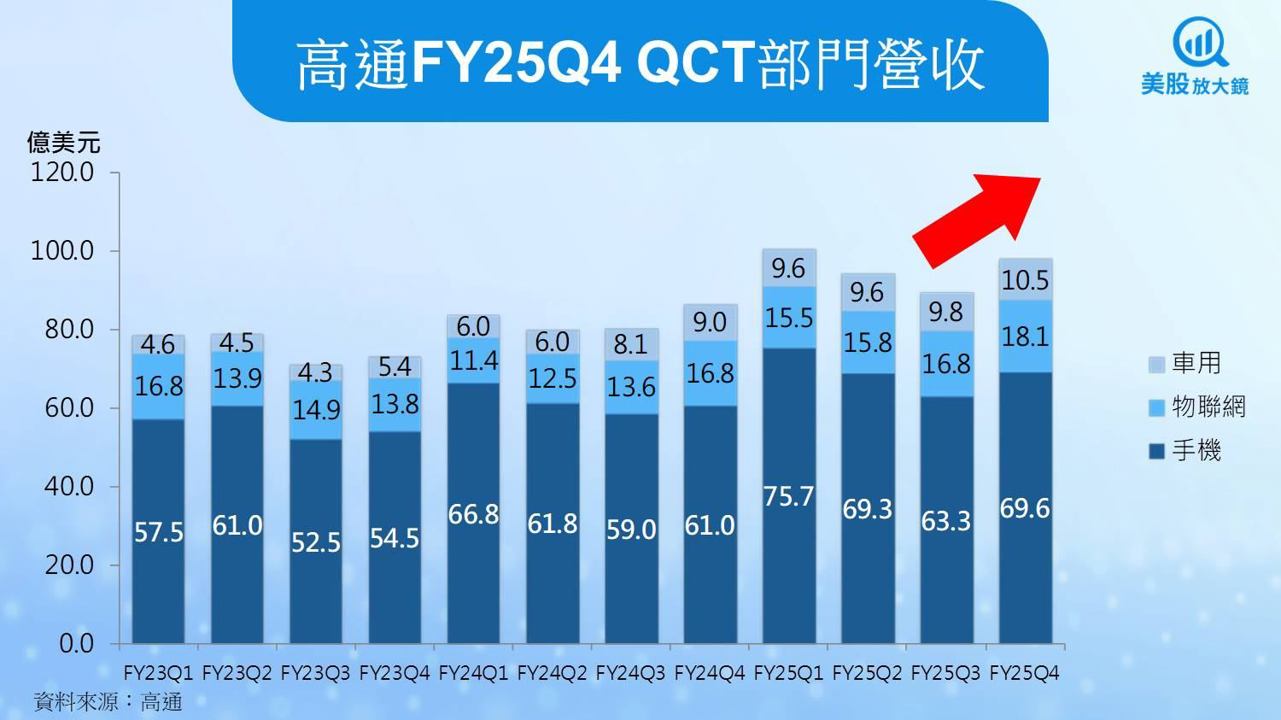 【美股研究報告】高通FY25Q4三大業務創高,成長能延續嗎?