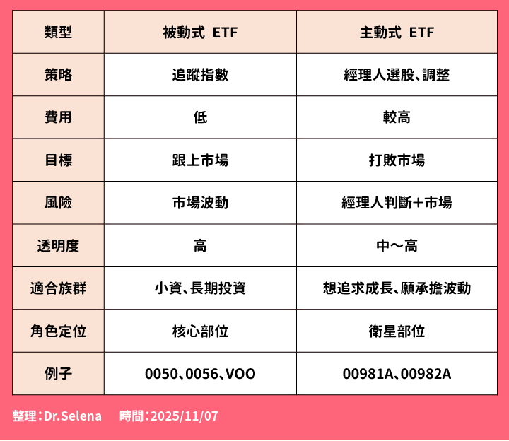 💎主動式 ETF vs 被動式 ETF 小資該怎麼選？一次看懂兩者的差異與優勢